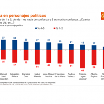 Guillier se ubica como único presidenciable con más de 50% de confianza y saca amplia ventaja a Piñera y Lagos