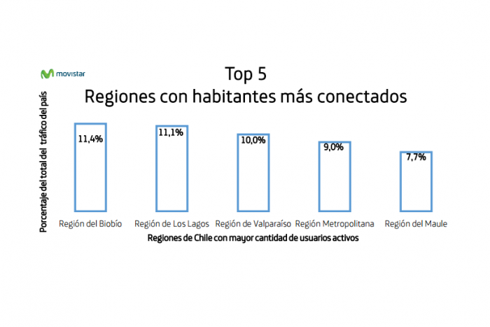 No todo pasa en Santiago: Biobío es la región más fanática del internet móvil en Chile