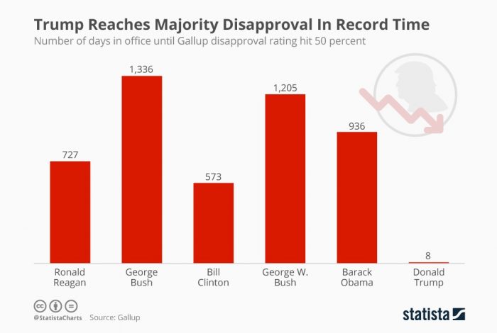 Nuevo récord de Trump: demoró solo 8 días en superar el 50% de desaprobación Nuevo récord de Trump: demoró solo 8 días en superar el 50% de desaprobación