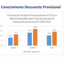 Solo un 14% de los chilenos conoce cuánto le descuenta su AFP de su sueldo bruto