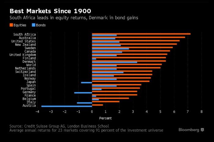 La sorpresa: el mercado con los mejores retornos bursátiles desde 1900 viene de África La sorpresa: el mercado con los mejores retornos bursátiles desde 1900 viene de África