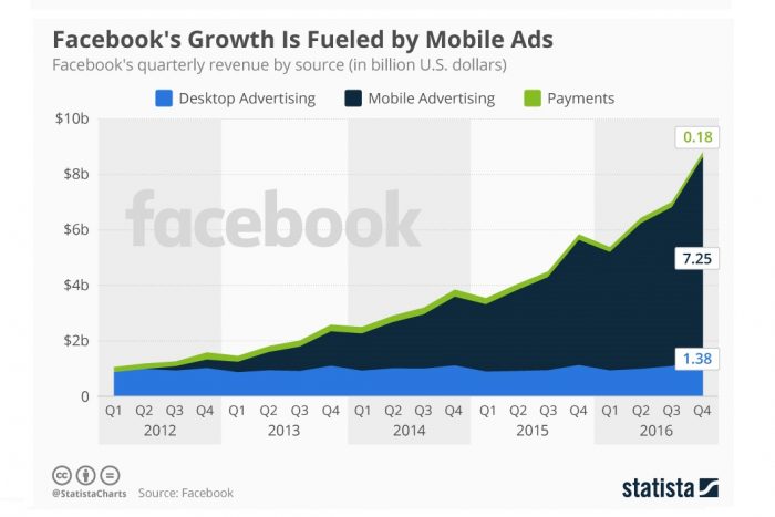 82% de los ingresos de Facebook en 2016 provino de publicidad en dispositivos móviles