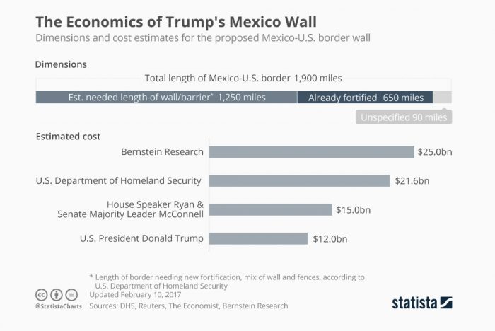 El muro que no cuadra: las estimaciones que derribarían la promesa de Trump