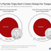 En solo un mes, Trump ha gastado en viajes casi lo mismo que los Obama en un año