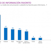 Facebook ya se convirtió en el segundo medio de comunicación favorito de los chilenos, en el apogeo de las noticias falsas