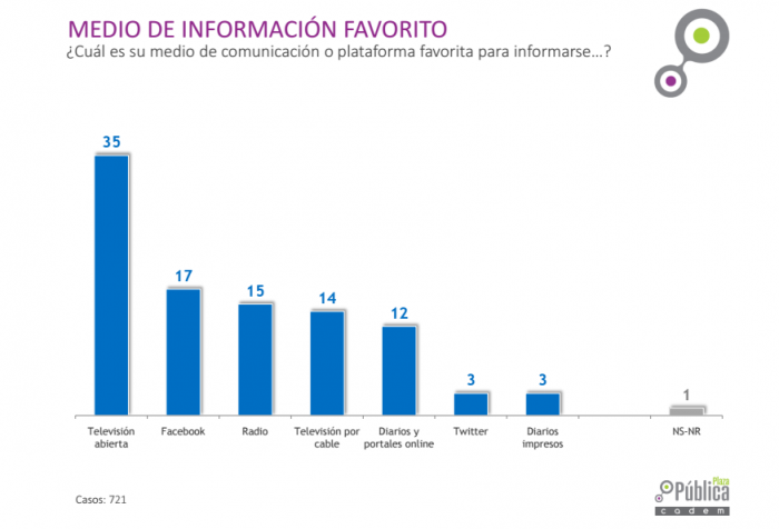 Facebook ya se convirtió en el segundo medio de comunicación favorito de los chilenos, en el apogeo de las noticias falsas Facebook ya se convirtió en el segundo medio de comunicación favorito de los chilenos, en el apogeo de las noticias falsas