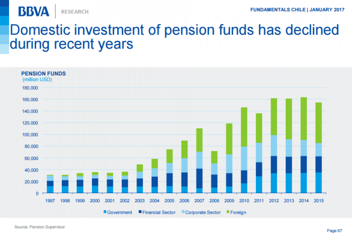 Fondos de pensiones han reducido consistentemente su inversión en el mercado local tras su peak en 2012 Fondos de pensiones han reducido consistentemente su inversión en el mercado local tras su peak en 2012