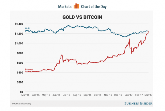 El mundo está cambiando: este jueves Bitcoin superó en valor al oro