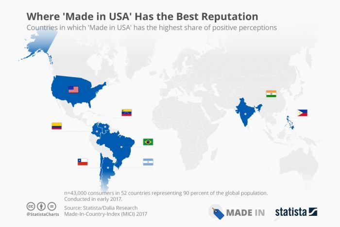 ¿Make America great again? Productos hechos en EE.UU. solo son valorados en Sudamérica