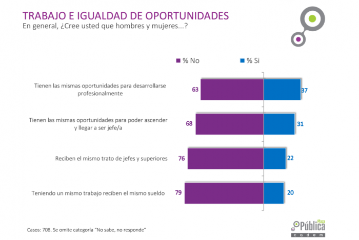 8 de cada 10 chilenos cree que las mujeres no reciben un sueldo equitativo al de los hombres por el mismo trabajo