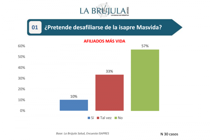 Solo un 10% de los afiliados de Masvida se cambiaría de isapre pese a la crisis financiera en que se encuentra