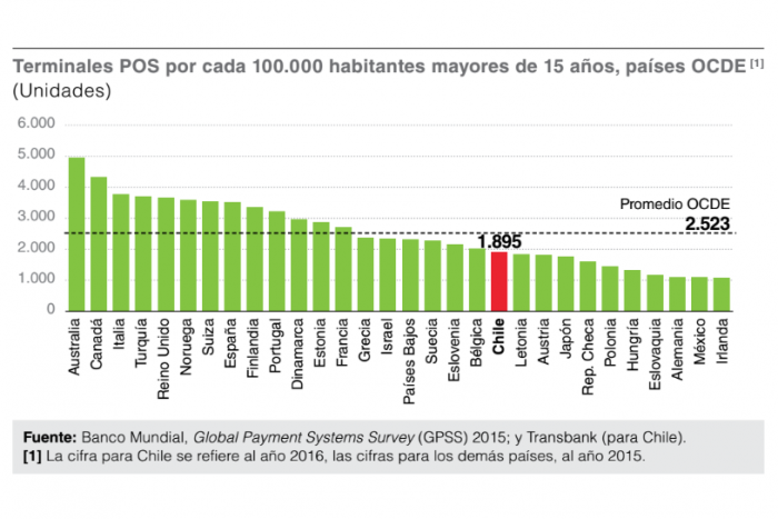 Chile se acerca al promedio OCDE en terminales que permiten pago con tarjeta de crédito Chile se acerca al promedio OCDE en terminales que permiten pago con tarjeta de crédito