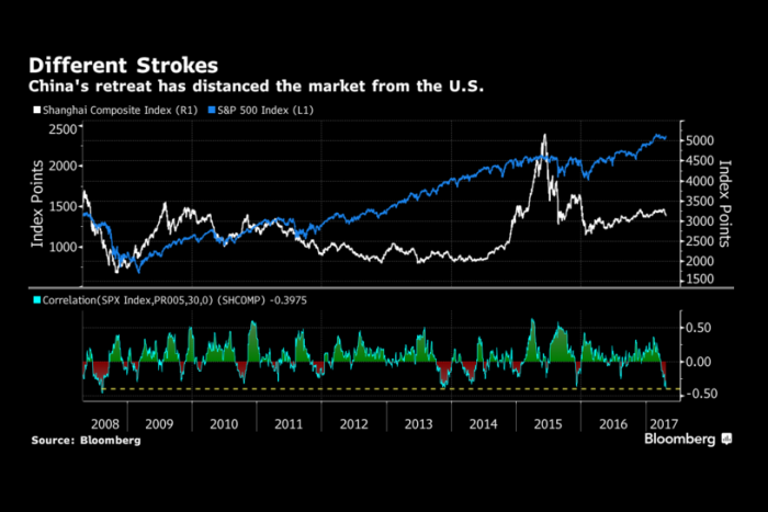 ¿Qué hace que Wall Street y la bolsa china vayan en direcciones opuestas? ¿Qué hace que Wall Street y la bolsa china vayan en direcciones opuestas?