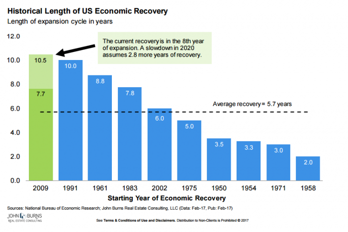Las cifras que muestran que EE.UU. estaría en camino a la expansión económica más grande de la historia tras la recesión de 2009