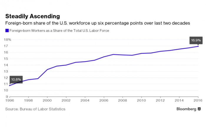Extranjeros trabajando en EE.UU. alcanzan nuevo récord y siguen aumentando pese a señales de Trump