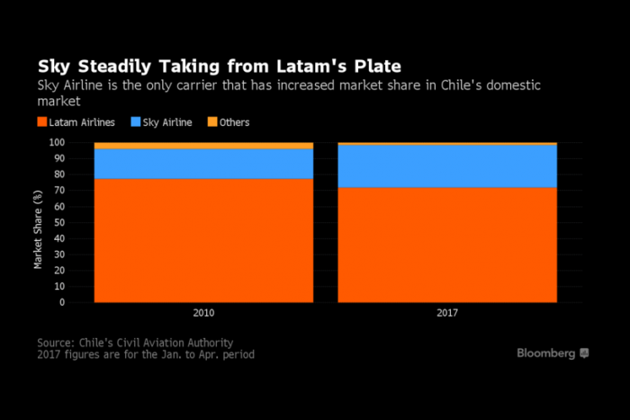 Guerra de precios permite a Sky pisarle los talones a Latam Guerra de precios permite a Sky pisarle los talones a Latam