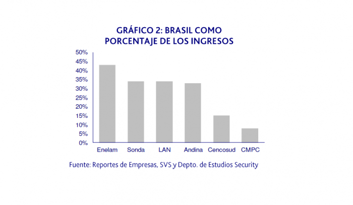 Latam, Sonda y Andina, las empresas chilenas más expuestas al terremoto político en Brasil Latam, Sonda y Andina, las empresas chilenas más expuestas al terremoto político en Brasil