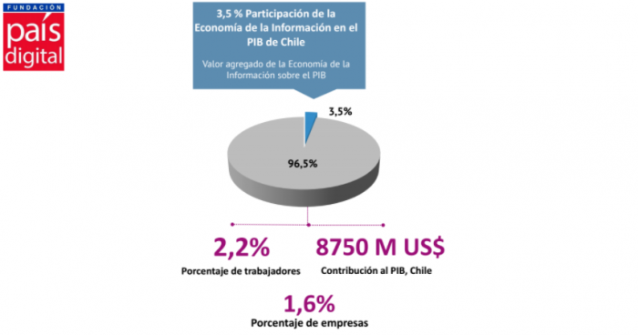 Chile aún al debe en la economía de la información: en 2016 creció solo 0,1% y representa un 3,5% del PIB Chile aún al debe en la economía de la información: en 2016 creció solo 0,1% y representa un 3,5% del PIB