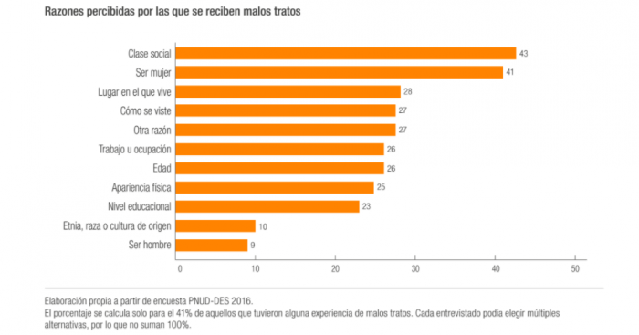 Malos tratos y desigualdad: clase social y ser mujer están entre los principales factores que los profundizan Malos tratos y desigualdad: clase social y ser mujer están entre los principales factores que los profundizan