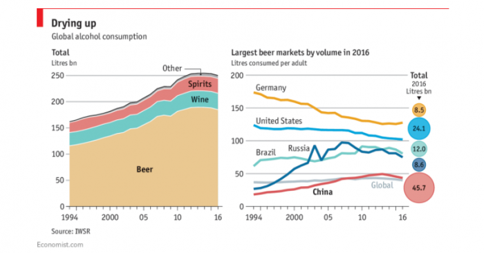 No eres tú, soy yo: alcohol en el mundo aceleró su declive en 2016 por paso de cerveza a tragos más caros entre consumidores