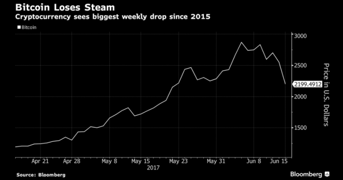 Bitcoin sufre su mayor caída en más de 2 años Bitcoin sufre su mayor caída en más de 2 años