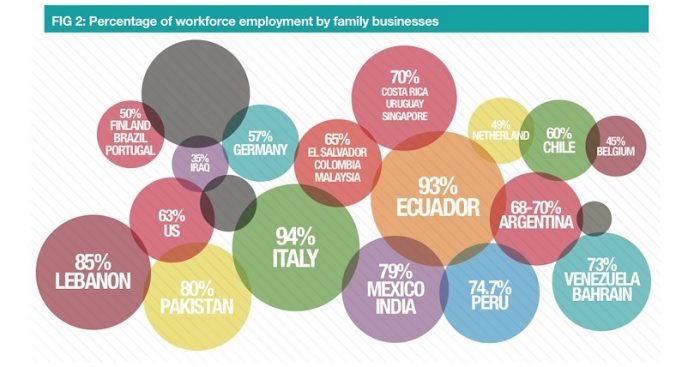 Empresas familiares en Chile aportan un 60% al PIB del país y un 60% del empleo Empresas familiares en Chile aportan un 60% al PIB del país y un 60% del empleo