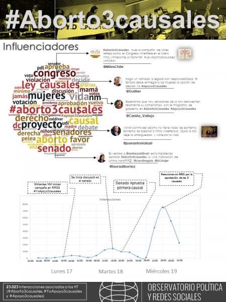 Análisis del Termómetro digital: #Aborto3causales, el hashtag que se apoderó de las redes Análisis del Termómetro digital: #Aborto3causales, el hashtag que se apoderó de las redes