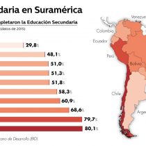 ¿Modelo cuestionado? Chile lidera la región en graduados de enseñanza media