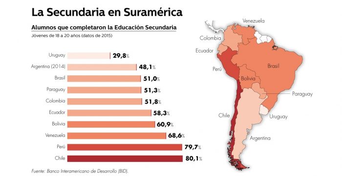 ¿Modelo cuestionado? Chile lidera la región en graduados de enseñanza media ¿Modelo cuestionado? Chile lidera la región en graduados de enseñanza media