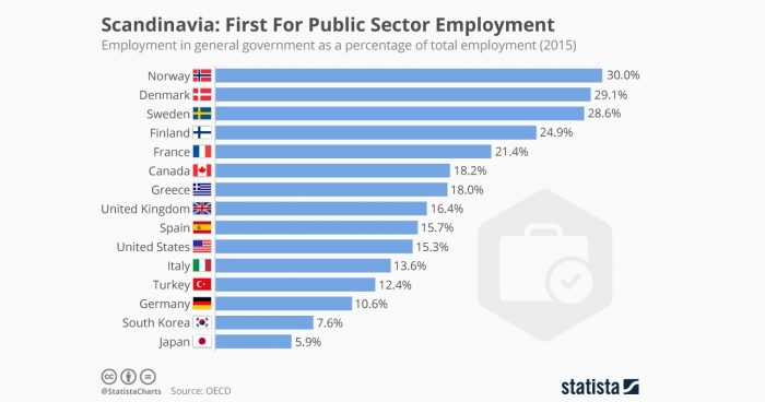 ¿Estados más chicos o más grandes? Empleo público en países del norte de Europa bordea el 30% ¿Estados más chicos o más grandes? Empleo público en países del norte de Europa bordea el 30%