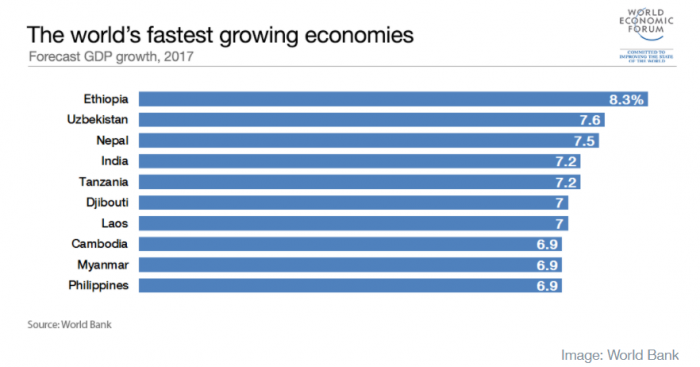 ¿Envidia? Estas son las naciones que más crecerán durante 2017