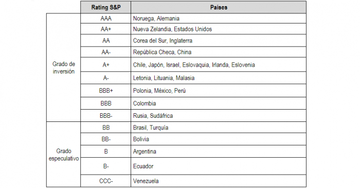 Al nivel de Japón: así quedó Chile frente al mundo después del recorte de calificación soberana por S&P