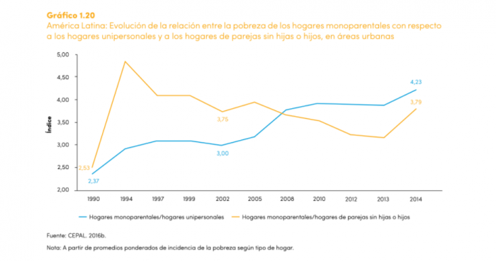 Una madre o padre soltero tiene 4 veces más posibilidades de ser pobre en América Latina frente a un hogar unipersonal o una pareja sin hijos Una madre o padre soltero tiene 4 veces más posibilidades de ser pobre en América Latina frente a un hogar unipersonal o una pareja sin hijos