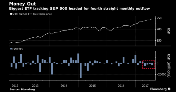 Récord de S&P 500 no oculta constantes retiros de fondos en EEUU