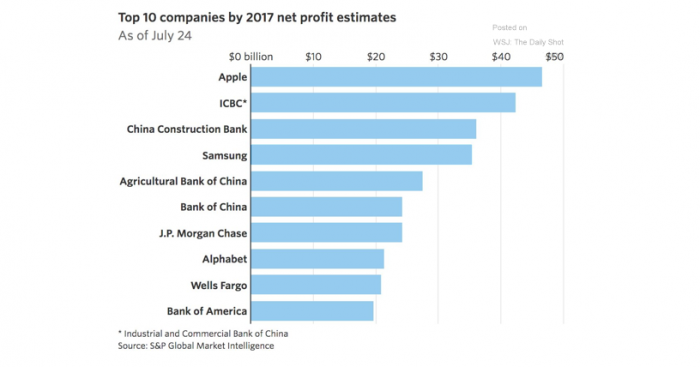 Apple y dos bancos chinos serían los principales ganadores de este 2017 Apple y dos bancos chinos serían los principales ganadores de este 2017