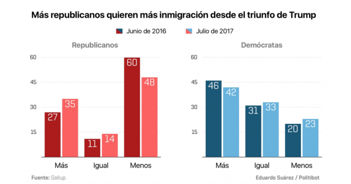 Se dieron cuenta tarde: norteamericanos cambian de opinión y cae rechazo a inmigración tras victoria de Trump