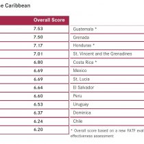 Colombia y Chile son los países con menor riesgo de lavado de activos en Latinoamérica y se acercan a niveles europeos
