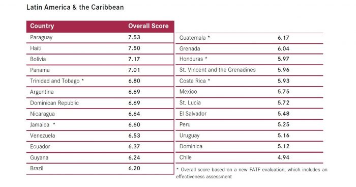 Colombia y Chile son los países con menor riesgo de lavado de activos en Latinoamérica y se acercan a niveles europeos Colombia y Chile son los países con menor riesgo de lavado de activos en Latinoamérica y se acercan a niveles europeos