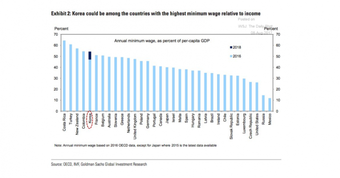Dónde se ubica Chile entre los países con mayor proporción de sueldo mínimo respecto al PIB per cápita Dónde se ubica Chile entre los países con mayor proporción de sueldo mínimo respecto al PIB per cápita