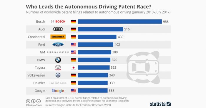 Alemania minimiza a Silicon Valley y lidera la inscripción de patentes para tecnología de conducción autónoma de vehículos