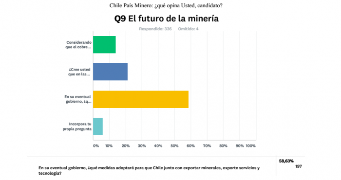 ¿Aburridos de exportar solo cobre? Principal inquietud de los millennials chilenos frente a presidenciables pasa por el valor agregado en minería ¿Aburridos de exportar solo cobre? Principal inquietud de los millennials chilenos frente a presidenciables pasa por el valor agregado en minería