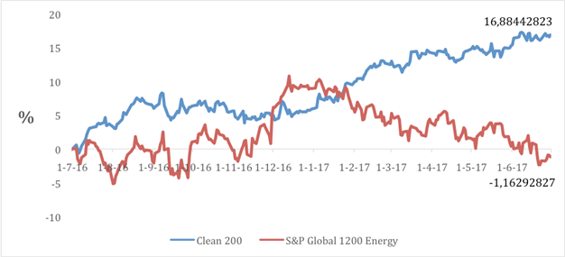 Las empresas que apuestan a la energía renovable y se alejan de los combustibles fósiles se están valorizando más en bolsa Las empresas que apuestan a la energía renovable y se alejan de los combustibles fósiles se están valorizando más en bolsa
