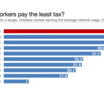 A propósito de la reforma a las pensiones, AFP y el supuesto impuesto al trabajo: Chile es el país donde los trabajadores pagan menos impuestos