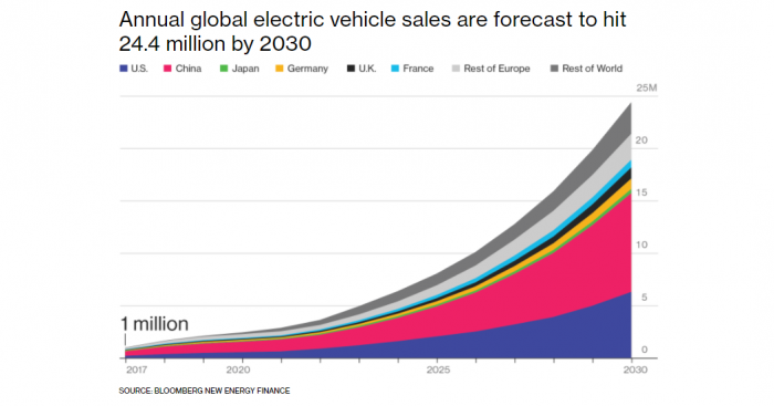 Va a faltar litio: demanda por autos eléctricos se disparará incluso antes del 2020