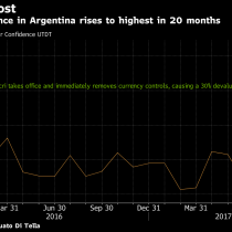 Macri gana impulso de los consumidores argentinos justo a tiempo