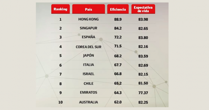 ¿Inesperado? Chile es top ten en eficiencia de la salud