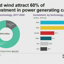 El ocaso del combustible fósil: energía solar y eólica ya se lleva el 60% de la inversión