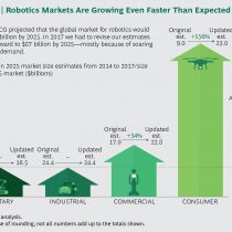 Gasto mundial en robots llegará a US$87 mil millones en 2025 y la mayoría será para consumo privado