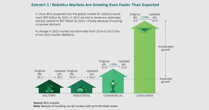 Gasto mundial en robots llegará a US$87 mil millones en 2025 y la mayoría será para consumo privado Gasto mundial en robots llegará a US$87 mil millones en 2025 y la mayoría será para consumo privado