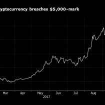 Bitcoin rompe un nuevo hito al traspasar la marca de US$5.000